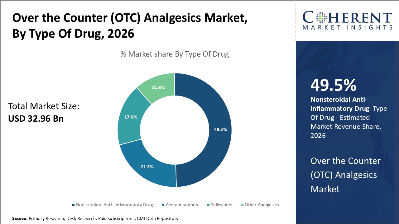 Over the Counter (OTC) Analgesics Market By Type of Drug